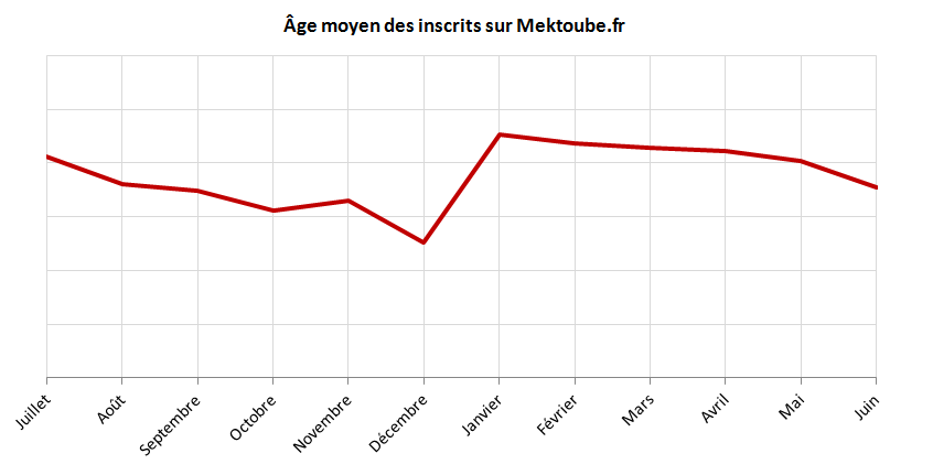 rencontres internet statistiques